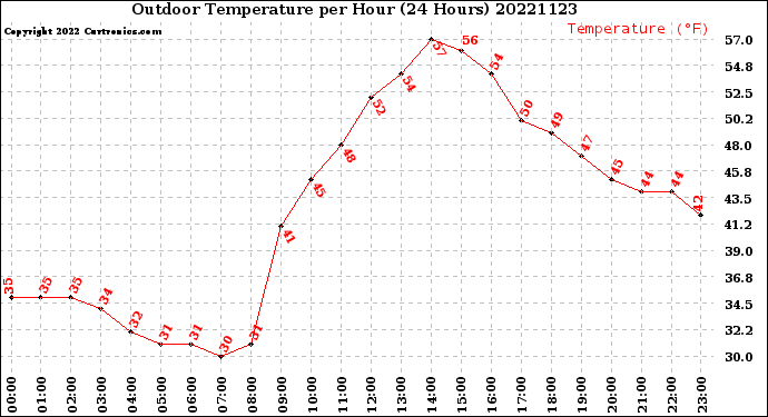 Milwaukee Weather Outdoor Temperature<br>per Hour<br>(24 Hours)