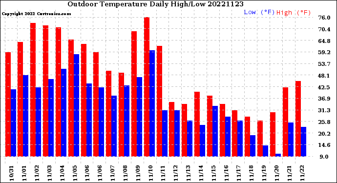 Milwaukee Weather Outdoor Temperature<br>Daily High/Low