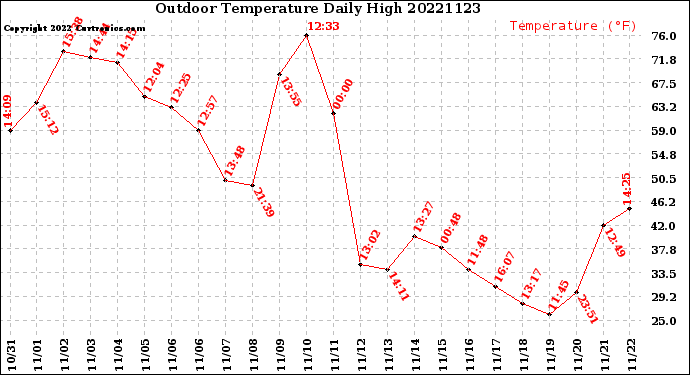 Milwaukee Weather Outdoor Temperature<br>Daily High