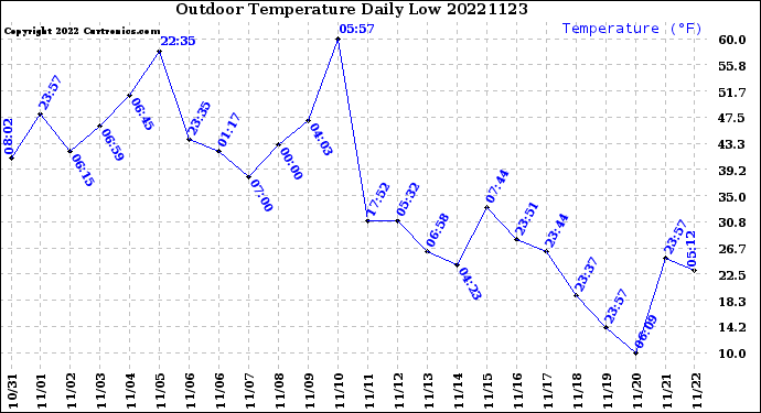 Milwaukee Weather Outdoor Temperature<br>Daily Low