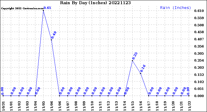 Milwaukee Weather Rain<br>By Day<br>(Inches)