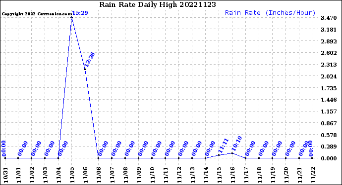 Milwaukee Weather Rain Rate<br>Daily High