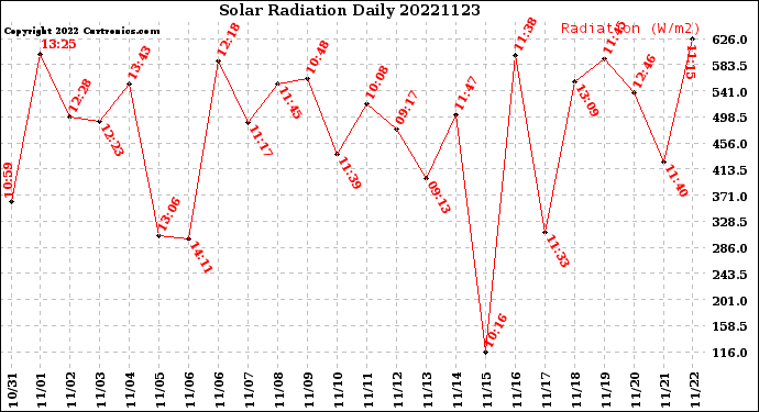Milwaukee Weather Solar Radiation<br>Daily