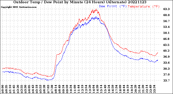 Milwaukee Weather Outdoor Temp / Dew Point<br>by Minute<br>(24 Hours) (Alternate)