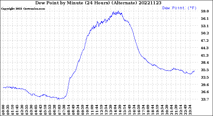 Milwaukee Weather Dew Point<br>by Minute<br>(24 Hours) (Alternate)