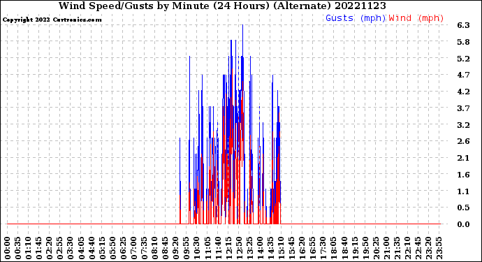 Milwaukee Weather Wind Speed/Gusts<br>by Minute<br>(24 Hours) (Alternate)