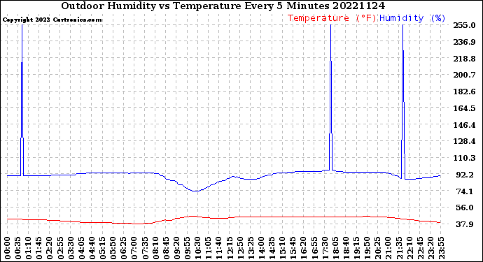 Milwaukee Weather Outdoor Humidity<br>vs Temperature<br>Every 5 Minutes