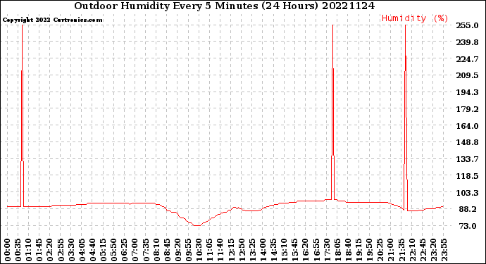 Milwaukee Weather Outdoor Humidity<br>Every 5 Minutes<br>(24 Hours)