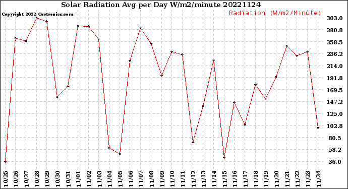 Milwaukee Weather Solar Radiation<br>Avg per Day W/m2/minute