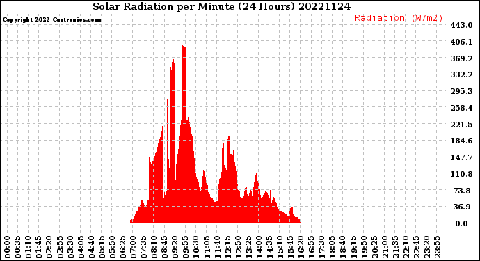 Milwaukee Weather Solar Radiation<br>per Minute<br>(24 Hours)