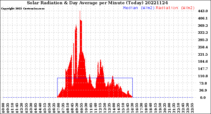Milwaukee Weather Solar Radiation<br>& Day Average<br>per Minute<br>(Today)