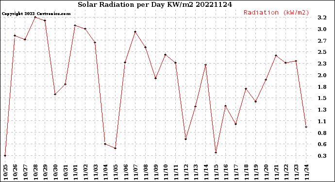 Milwaukee Weather Solar Radiation<br>per Day KW/m2