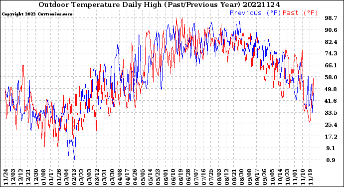 Milwaukee Weather Outdoor Temperature<br>Daily High<br>(Past/Previous Year)