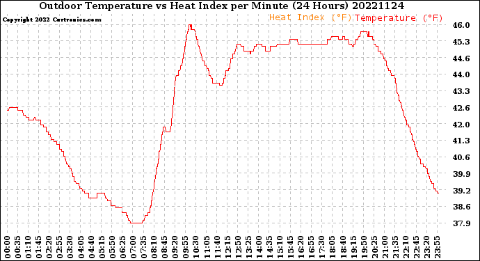 Milwaukee Weather Outdoor Temperature<br>vs Heat Index<br>per Minute<br>(24 Hours)