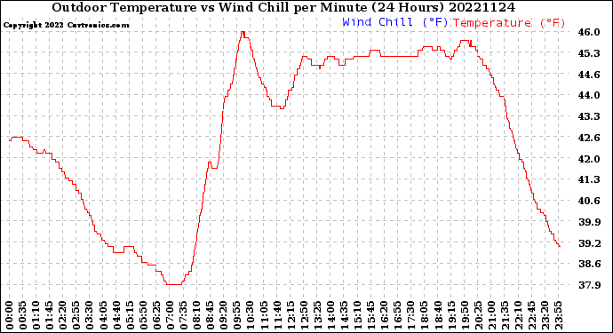 Milwaukee Weather Outdoor Temperature<br>vs Wind Chill<br>per Minute<br>(24 Hours)