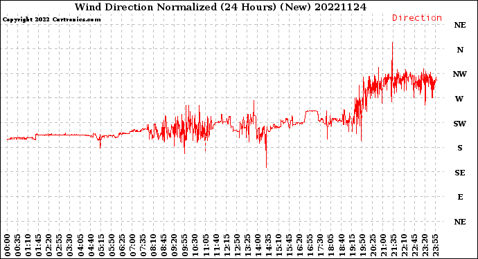 Milwaukee Weather Wind Direction<br>Normalized<br>(24 Hours) (New)