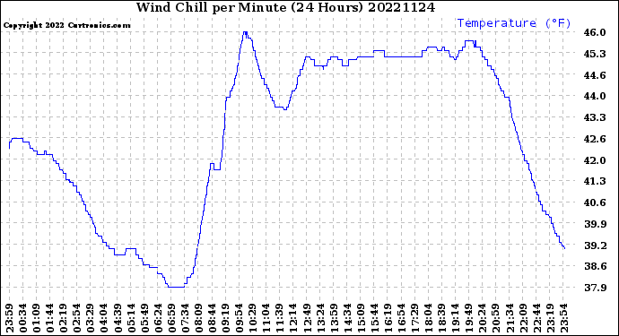 Milwaukee Weather Wind Chill<br>per Minute<br>(24 Hours)