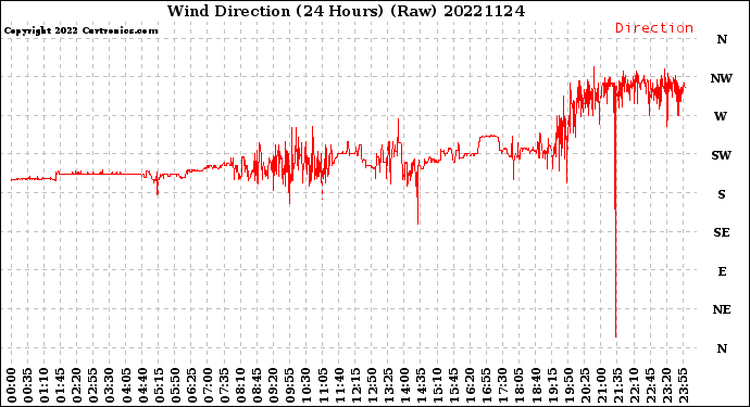 Milwaukee Weather Wind Direction<br>(24 Hours) (Raw)