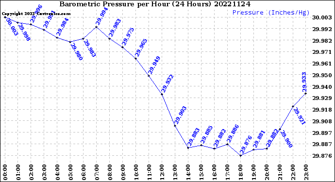 Milwaukee Weather Barometric Pressure<br>per Hour<br>(24 Hours)
