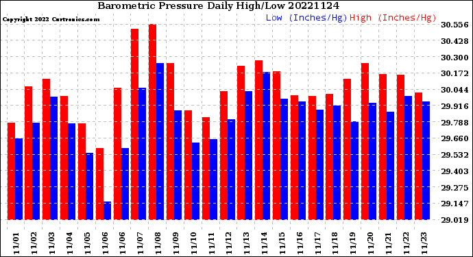 Milwaukee Weather Barometric Pressure<br>Daily High/Low