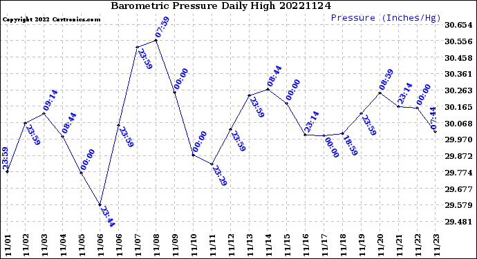 Milwaukee Weather Barometric Pressure<br>Daily High