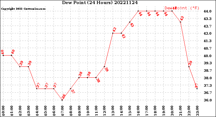 Milwaukee Weather Dew Point<br>(24 Hours)