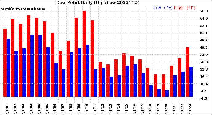 Milwaukee Weather Dew Point<br>Daily High/Low
