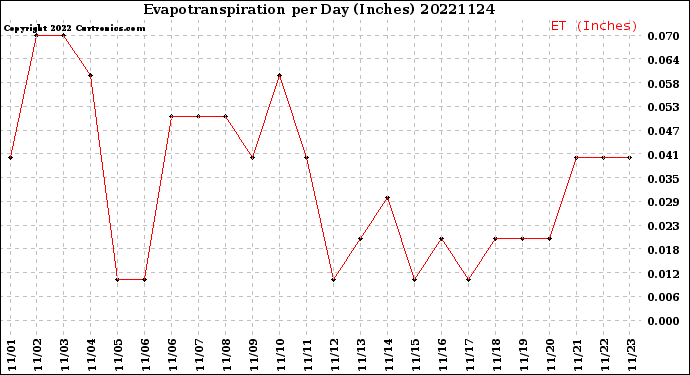 Milwaukee Weather Evapotranspiration<br>per Day (Inches)