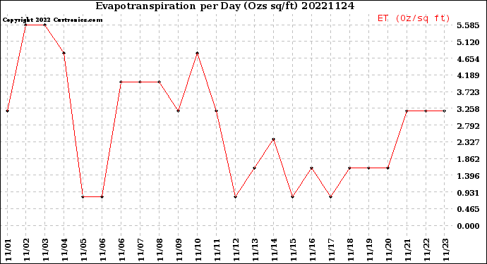 Milwaukee Weather Evapotranspiration<br>per Day (Ozs sq/ft)