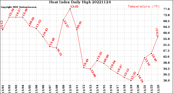 Milwaukee Weather Heat Index<br>Daily High