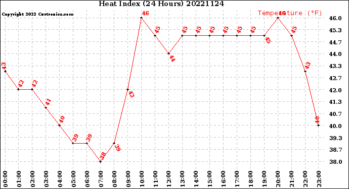 Milwaukee Weather Heat Index<br>(24 Hours)