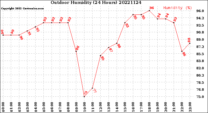 Milwaukee Weather Outdoor Humidity<br>(24 Hours)