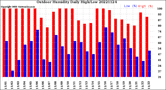 Milwaukee Weather Outdoor Humidity<br>Daily High/Low