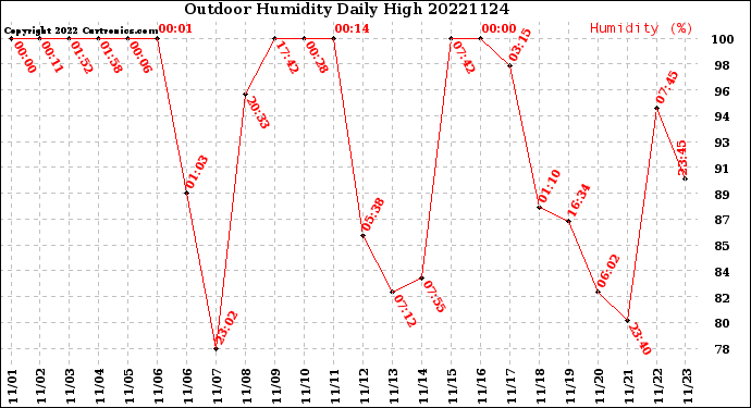 Milwaukee Weather Outdoor Humidity<br>Daily High