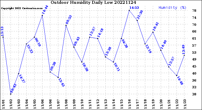 Milwaukee Weather Outdoor Humidity<br>Daily Low