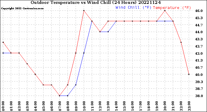 Milwaukee Weather Outdoor Temperature<br>vs Wind Chill<br>(24 Hours)