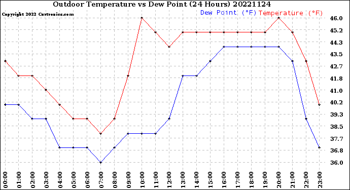 Milwaukee Weather Outdoor Temperature<br>vs Dew Point<br>(24 Hours)