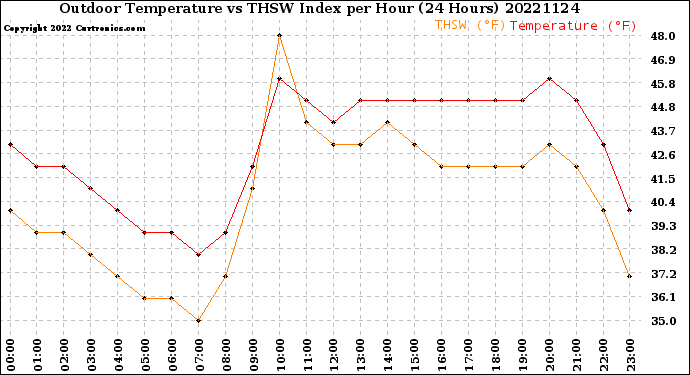 Milwaukee Weather Outdoor Temperature<br>vs THSW Index<br>per Hour<br>(24 Hours)