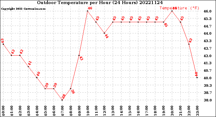 Milwaukee Weather Outdoor Temperature<br>per Hour<br>(24 Hours)
