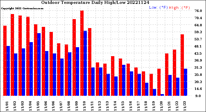 Milwaukee Weather Outdoor Temperature<br>Daily High/Low