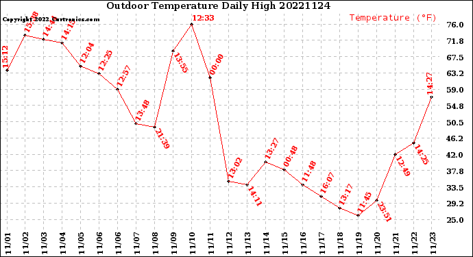 Milwaukee Weather Outdoor Temperature<br>Daily High