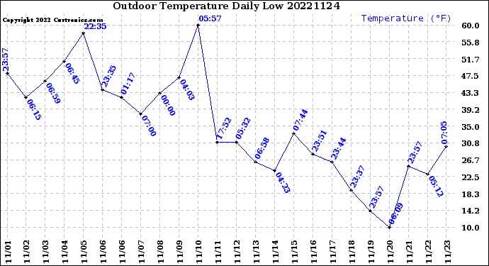 Milwaukee Weather Outdoor Temperature<br>Daily Low
