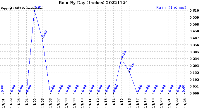 Milwaukee Weather Rain<br>By Day<br>(Inches)