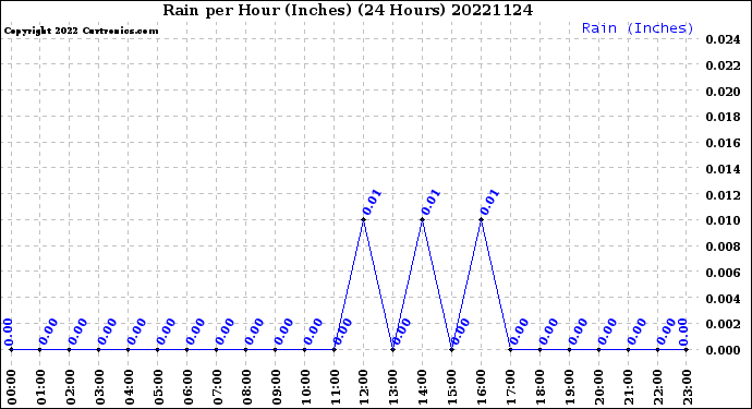 Milwaukee Weather Rain<br>per Hour<br>(Inches)<br>(24 Hours)
