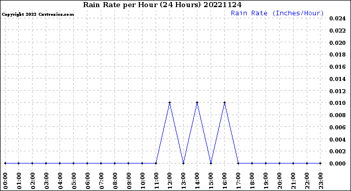 Milwaukee Weather Rain Rate<br>per Hour<br>(24 Hours)