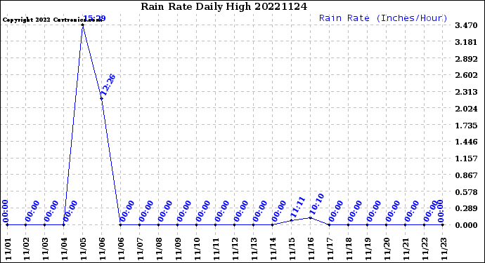 Milwaukee Weather Rain Rate<br>Daily High