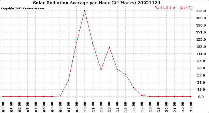 Milwaukee Weather Solar Radiation Average<br>per Hour<br>(24 Hours)