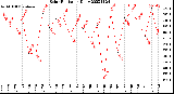 Milwaukee Weather Solar Radiation<br>Daily