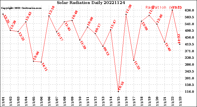 Milwaukee Weather Solar Radiation<br>Daily
