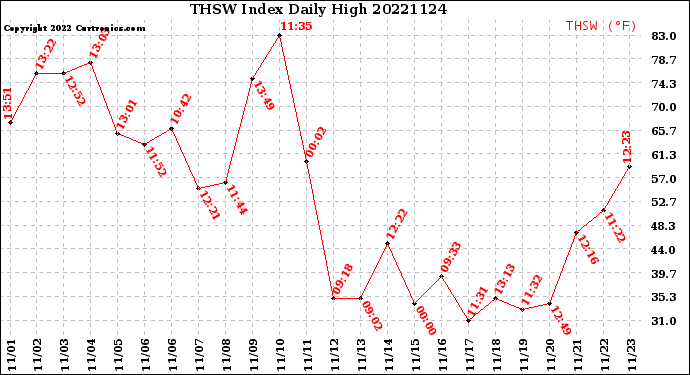 Milwaukee Weather THSW Index<br>Daily High